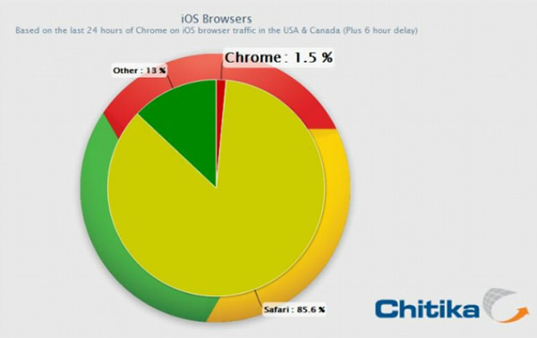 Google sigue creciendo: El 1.5% del tráfico en iOS es de Chrome