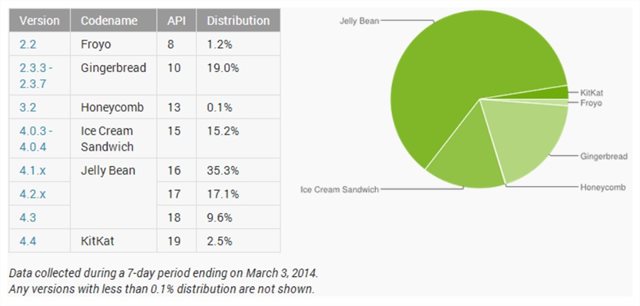 KitKat ya esta en el 2.5% de los dispositivos con Android